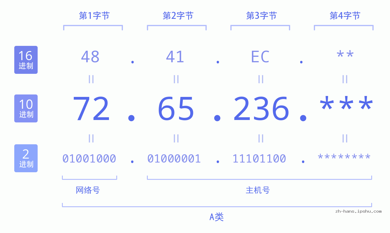 IP地址:72.65.236 数据结构图 二进制 十进制 十六进制 IPv4: 72.65.236 网络类型 网络号 主机号