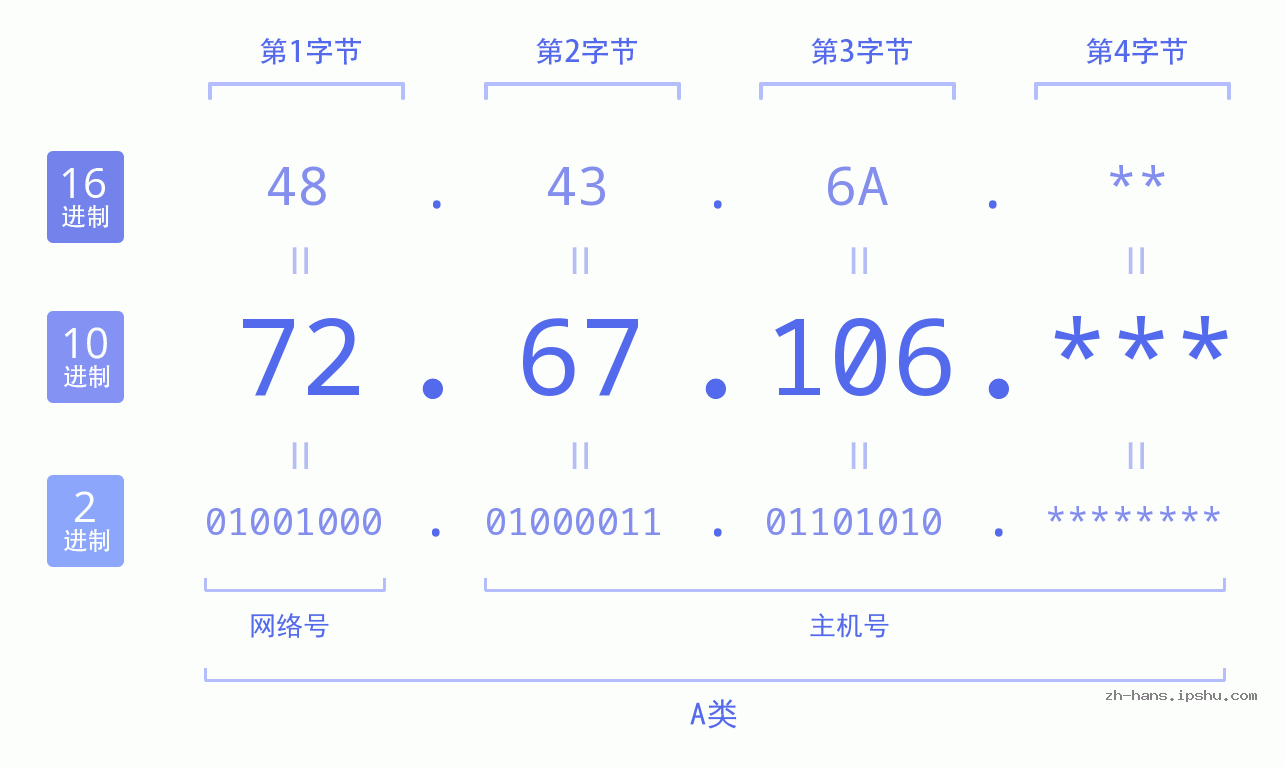 IP地址:72.67.106 数据结构图 二进制 十进制 十六进制 IPv4: 72.67.106 网络类型 网络号 主机号