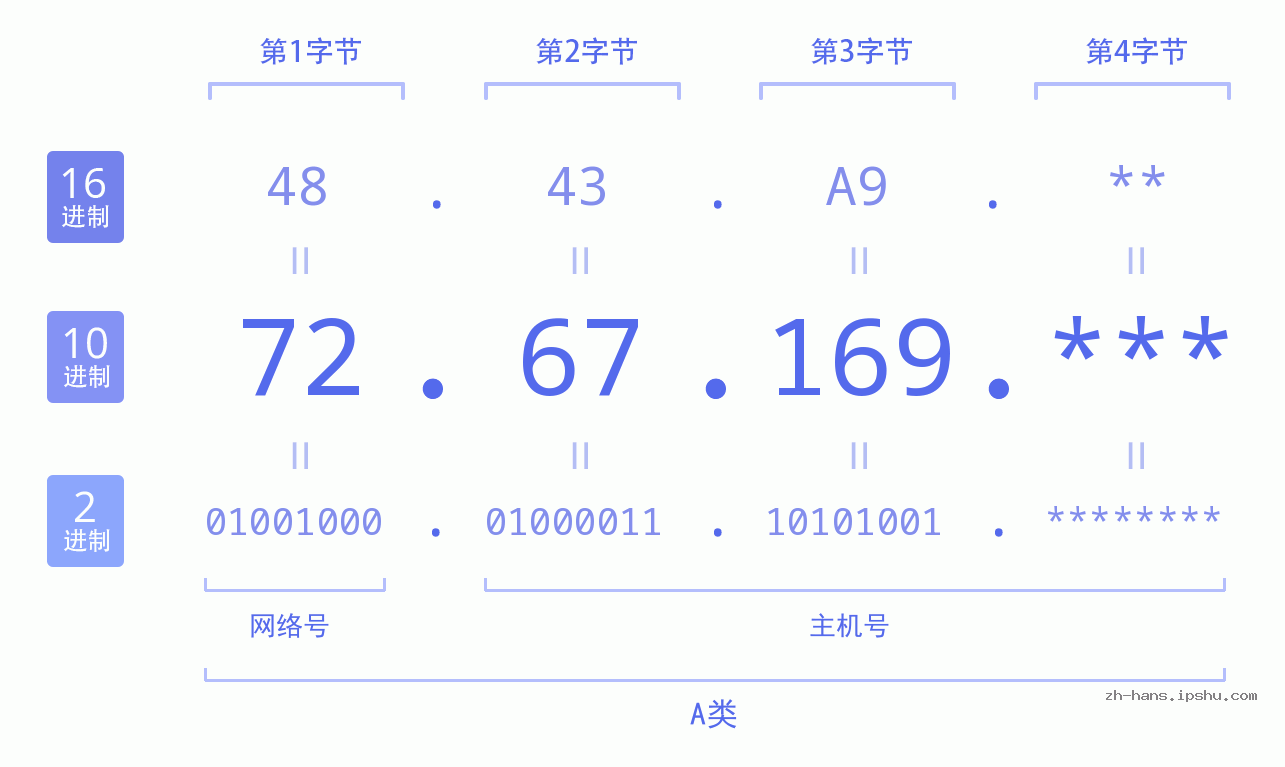 IP地址:72.67.169 数据结构图 二进制 十进制 十六进制 IPv4: 72.67.169 网络类型 网络号 主机号