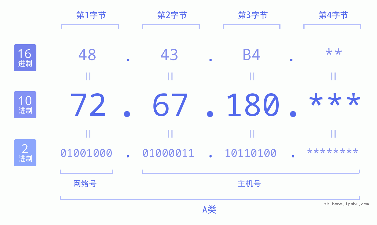 IP地址:72.67.180 数据结构图 二进制 十进制 十六进制 IPv4: 72.67.180 网络类型 网络号 主机号