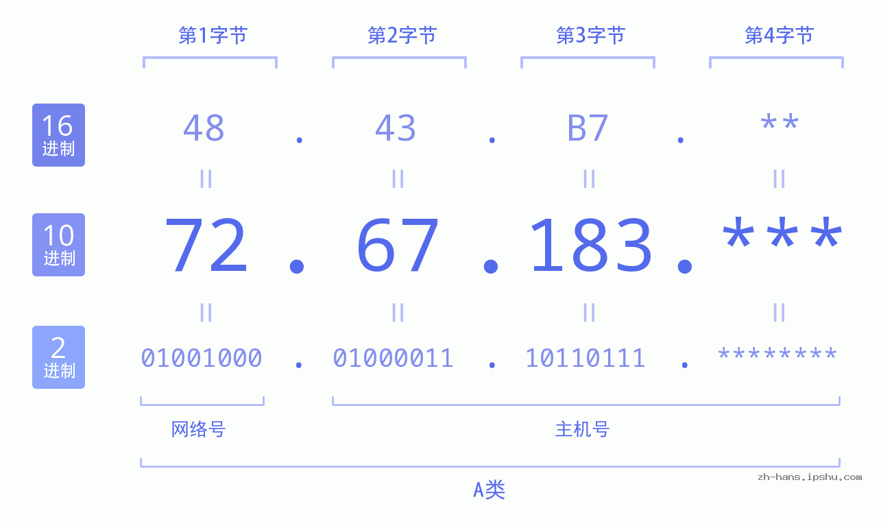 IP地址:72.67.183 数据结构图 二进制 十进制 十六进制 IPv4: 72.67.183 网络类型 网络号 主机号