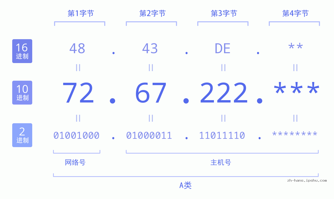 IP地址:72.67.222 数据结构图 二进制 十进制 十六进制 IPv4: 72.67.222 网络类型 网络号 主机号