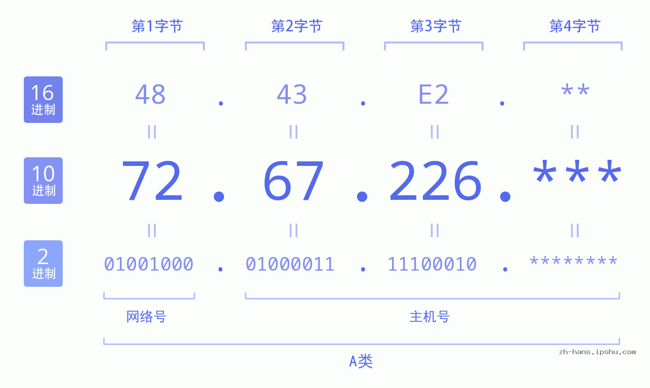 IP地址:72.67.226 数据结构图 二进制 十进制 十六进制 IPv4: 72.67.226 网络类型 网络号 主机号