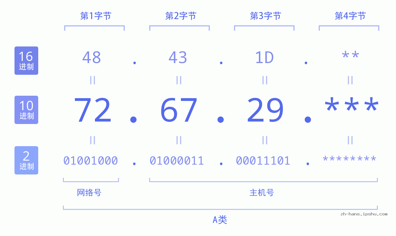 IP地址:72.67.29 数据结构图 二进制 十进制 十六进制 IPv4: 72.67.29 网络类型 网络号 主机号
