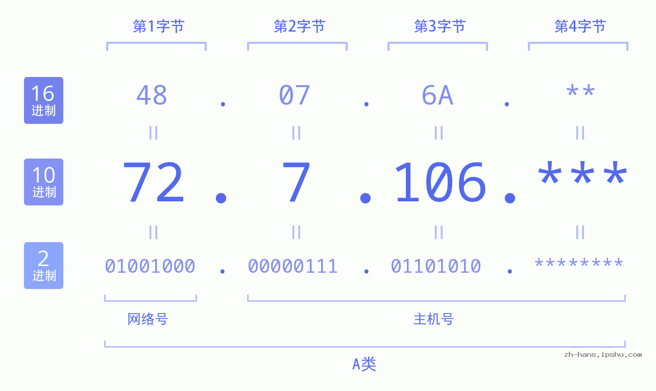 IP地址:72.7.106 数据结构图 二进制 十进制 十六进制 IPv4: 72.7.106 网络类型 网络号 主机号