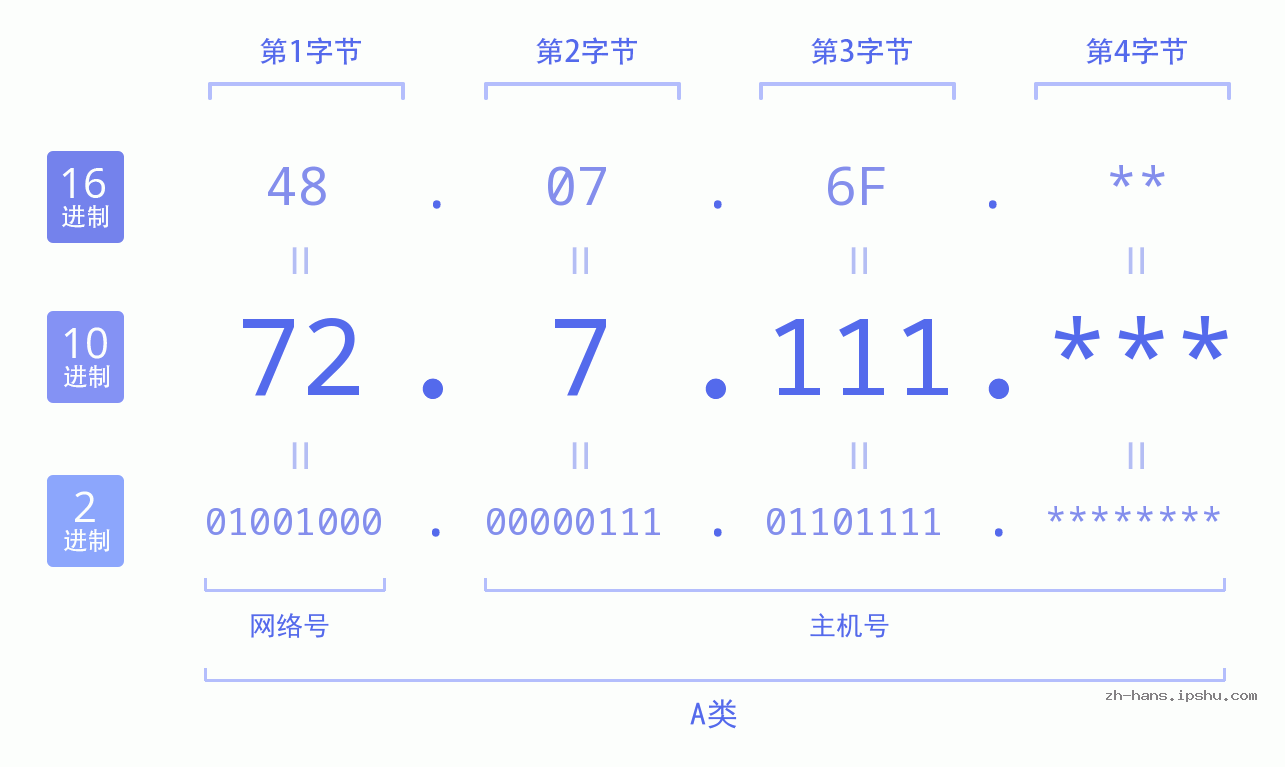 IP地址:72.7.111 数据结构图 二进制 十进制 十六进制 IPv4: 72.7.111 网络类型 网络号 主机号