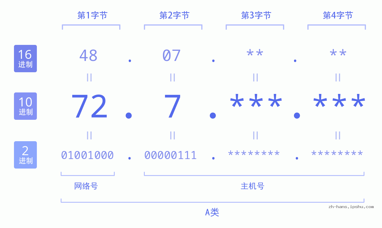 IP地址:72.7 数据结构图 二进制 十进制 十六进制 IPv4: 72.7 网络类型 网络号 主机号