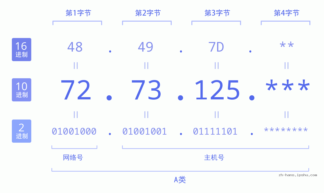 IP地址:72.73.125 数据结构图 二进制 十进制 十六进制 IPv4: 72.73.125 网络类型 网络号 主机号