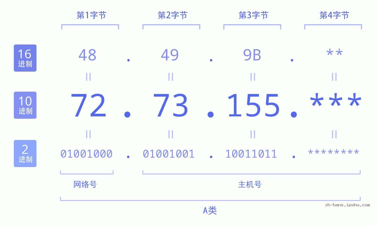 IP地址:72.73.155 数据结构图 二进制 十进制 十六进制 IPv4: 72.73.155 网络类型 网络号 主机号