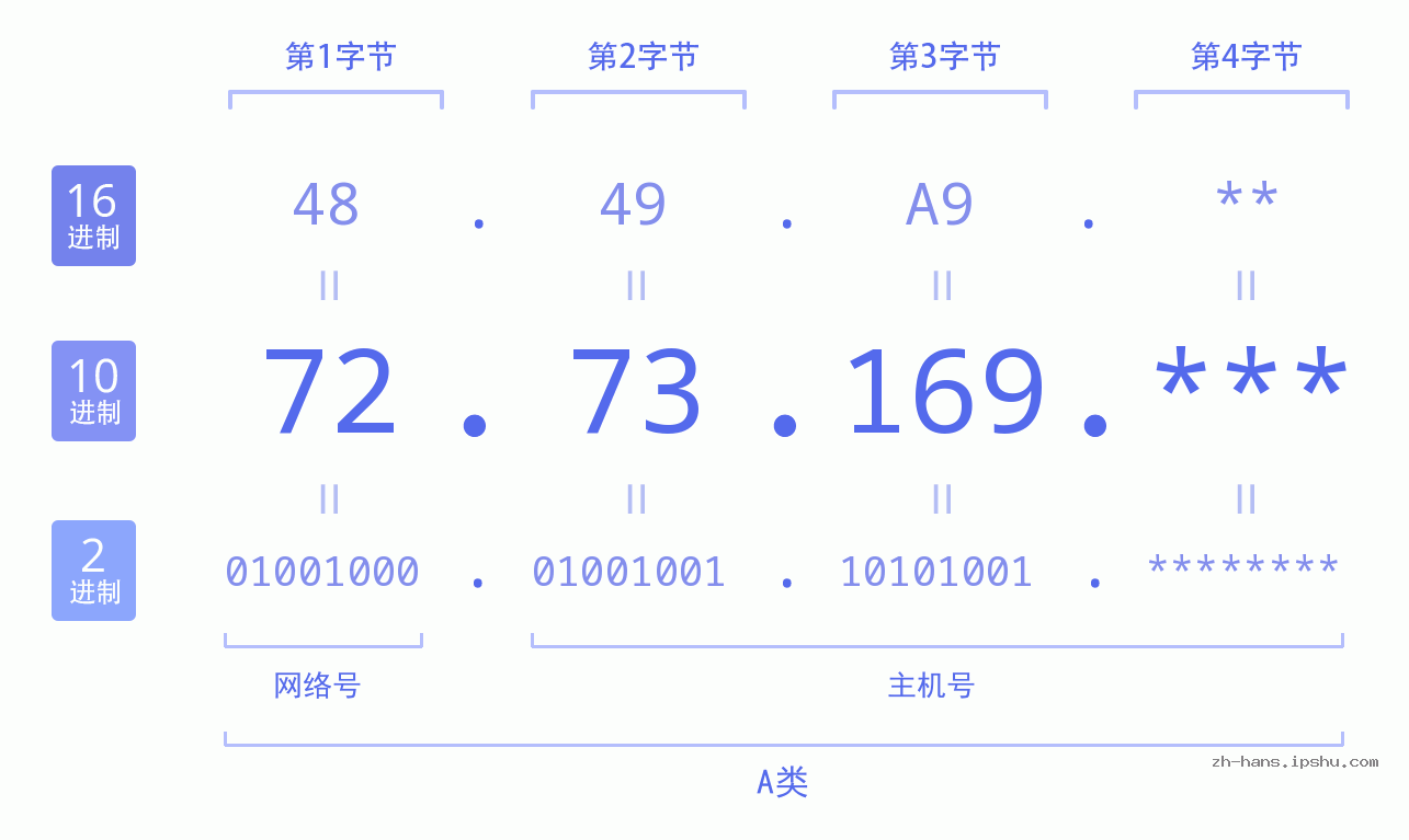 IP地址:72.73.169 数据结构图 二进制 十进制 十六进制 IPv4: 72.73.169 网络类型 网络号 主机号