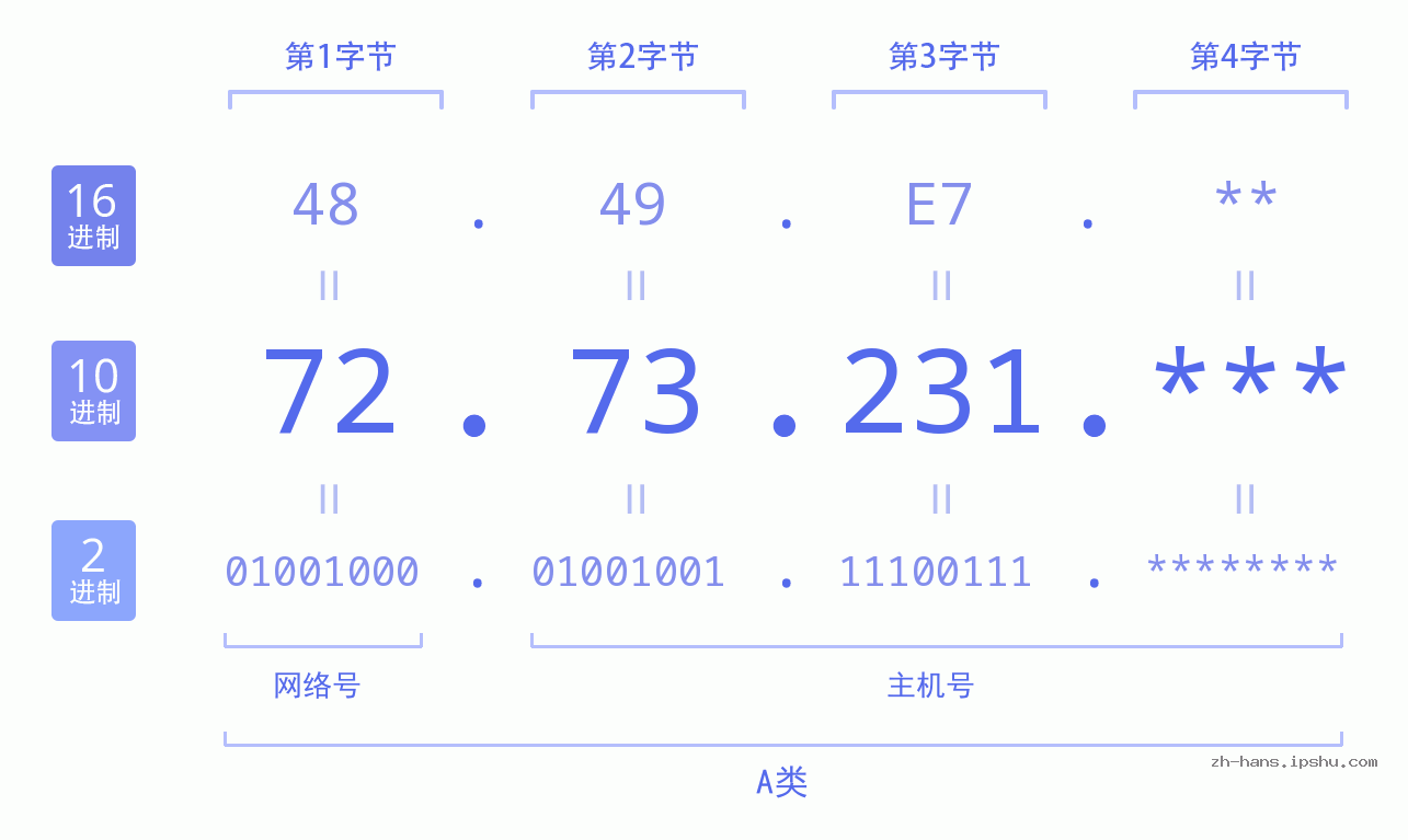IP地址:72.73.231 数据结构图 二进制 十进制 十六进制 IPv4: 72.73.231 网络类型 网络号 主机号