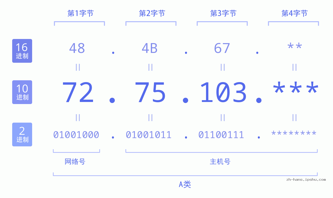 IP地址:72.75.103 数据结构图 二进制 十进制 十六进制 IPv4: 72.75.103 网络类型 网络号 主机号