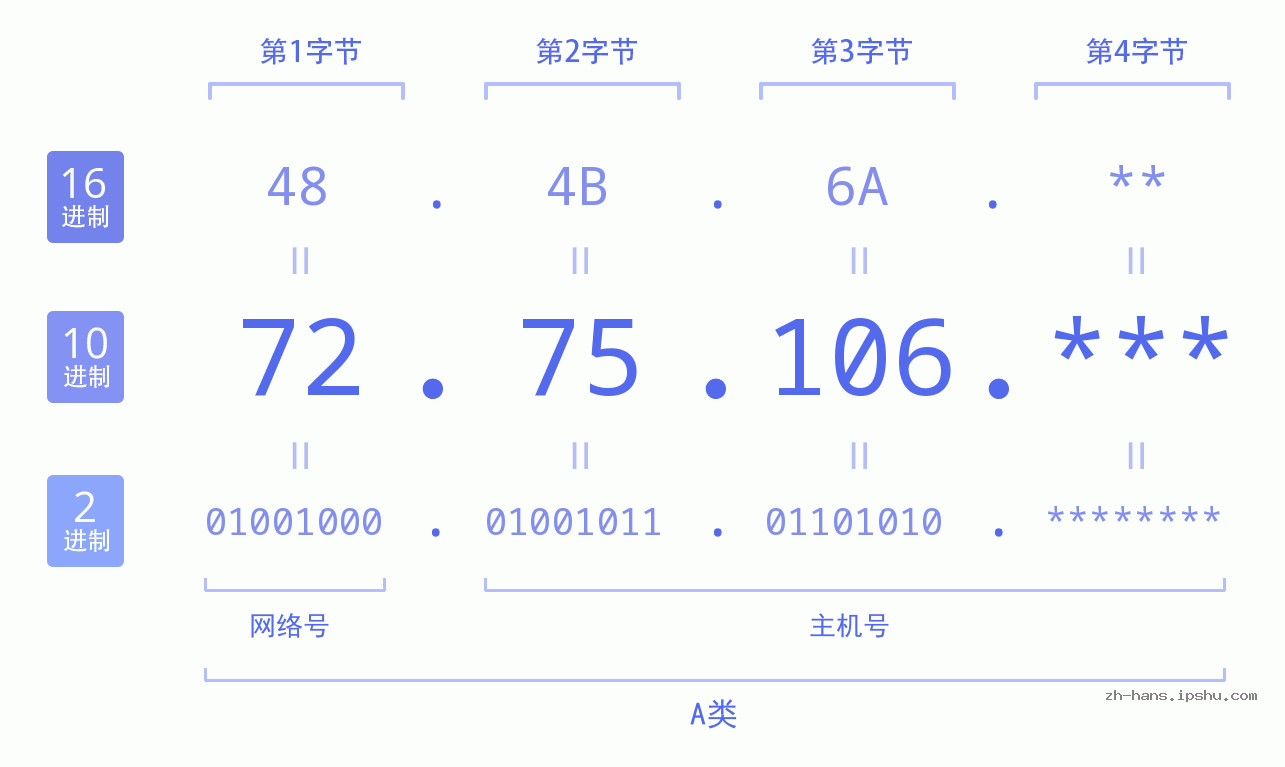 IP地址:72.75.106 数据结构图 二进制 十进制 十六进制 IPv4: 72.75.106 网络类型 网络号 主机号