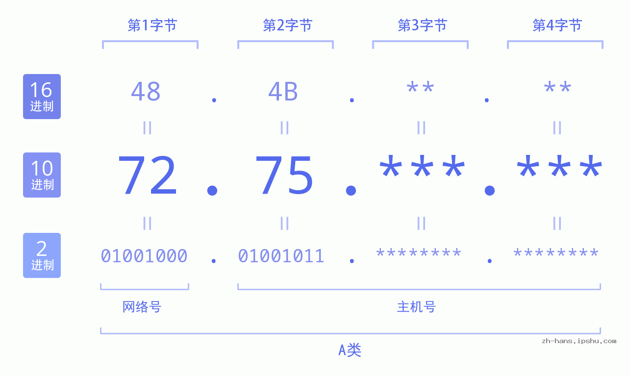 IP地址:72.75 数据结构图 二进制 十进制 十六进制 IPv4: 72.75 网络类型 网络号 主机号