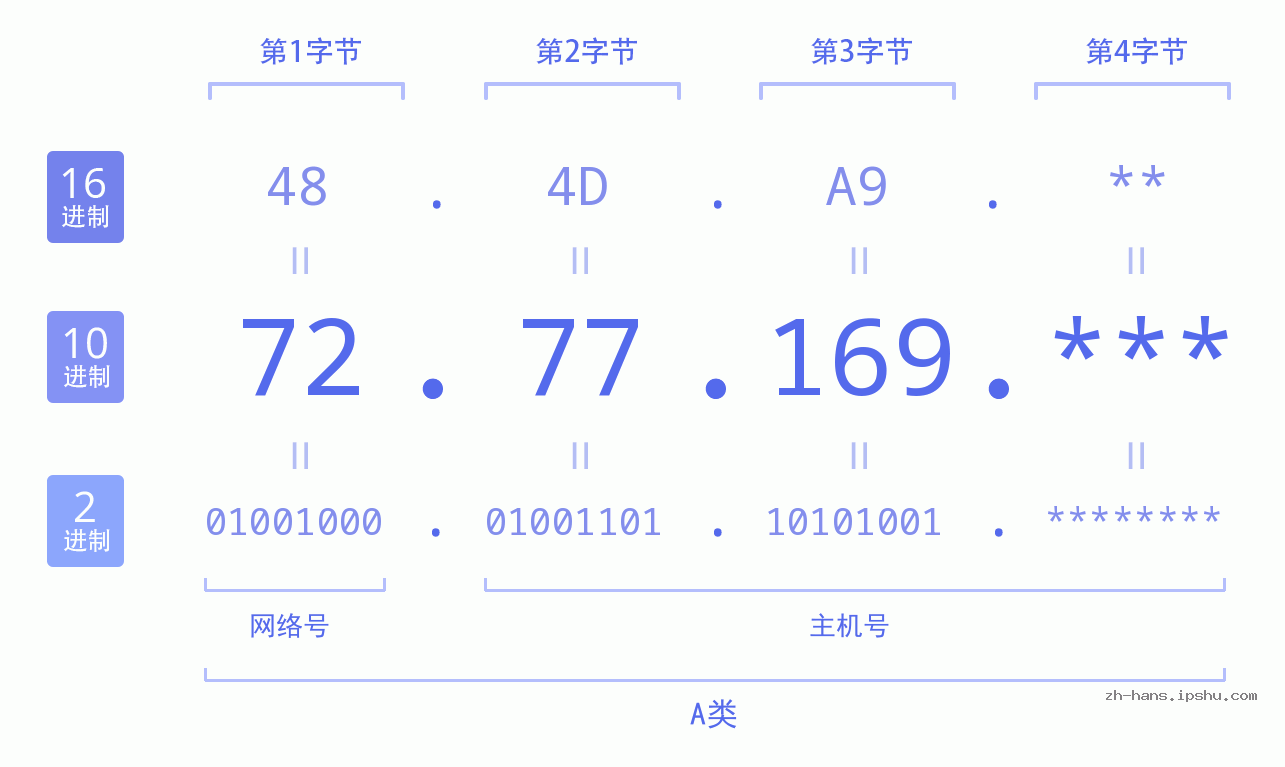 IP地址:72.77.169 数据结构图 二进制 十进制 十六进制 IPv4: 72.77.169 网络类型 网络号 主机号