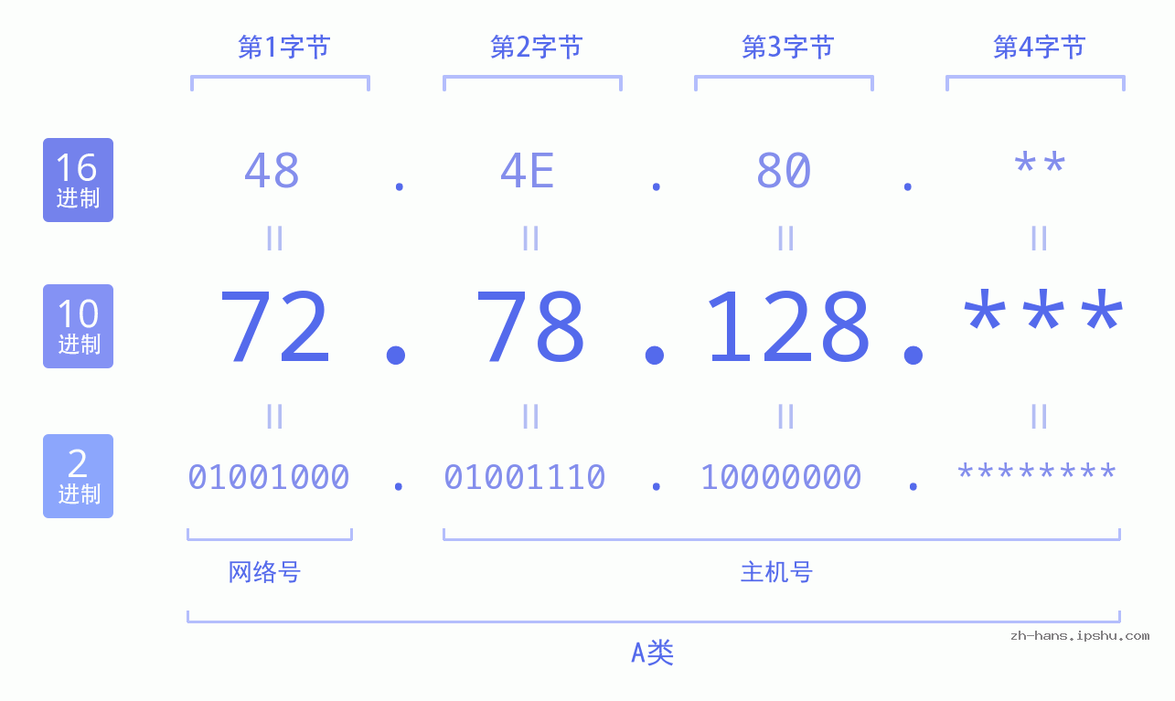 IP地址:72.78.128 数据结构图 二进制 十进制 十六进制 IPv4: 72.78.128 网络类型 网络号 主机号