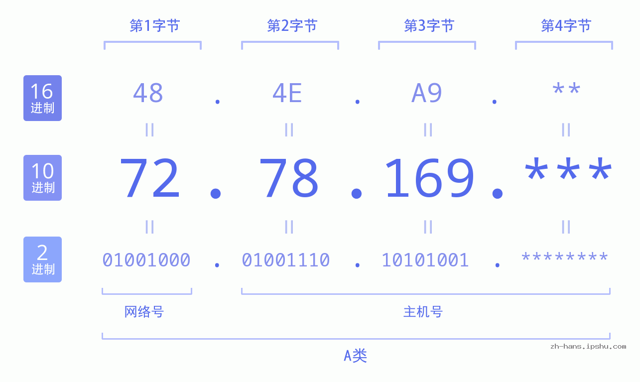 IP地址:72.78.169 数据结构图 二进制 十进制 十六进制 IPv4: 72.78.169 网络类型 网络号 主机号