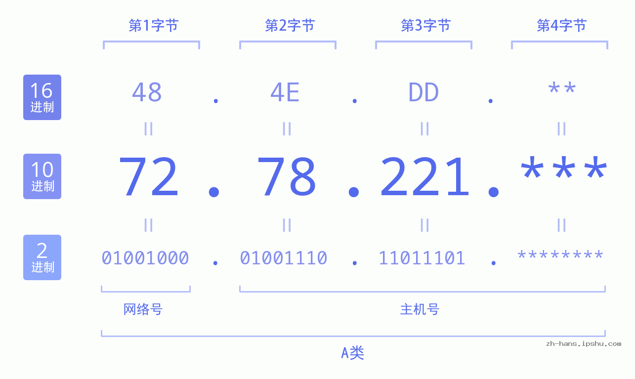 IP地址:72.78.221 数据结构图 二进制 十进制 十六进制 IPv4: 72.78.221 网络类型 网络号 主机号