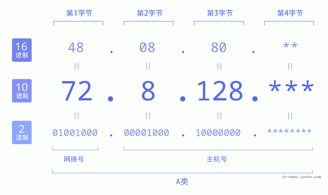 IP地址:72.8.128 数据结构图 二进制 十进制 十六进制 IPv4: 72.8.128 网络类型 网络号 主机号