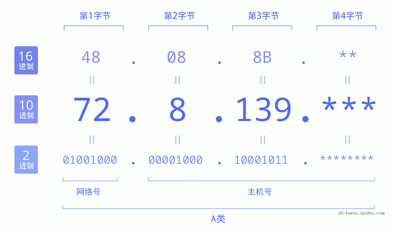 IP地址:72.8.139 数据结构图 二进制 十进制 十六进制 IPv4: 72.8.139 网络类型 网络号 主机号
