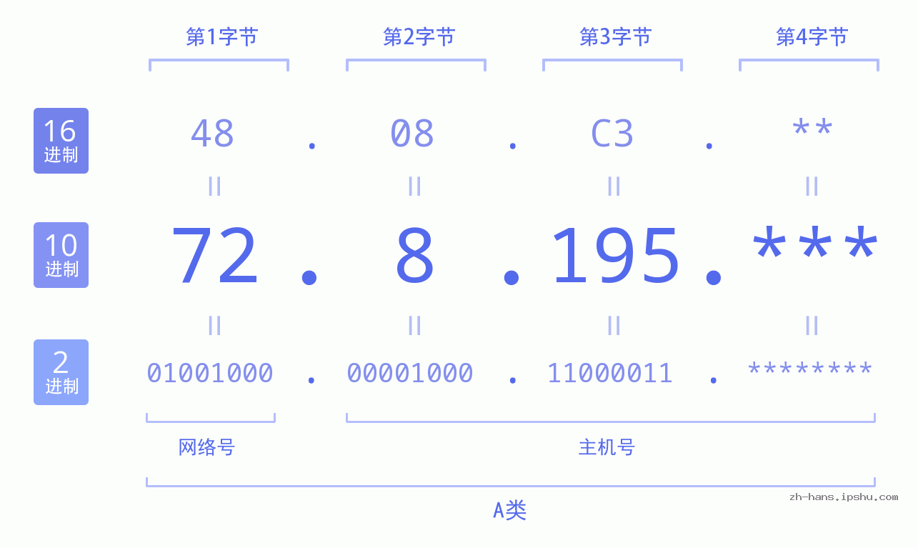 IP地址:72.8.195 数据结构图 二进制 十进制 十六进制 IPv4: 72.8.195 网络类型 网络号 主机号