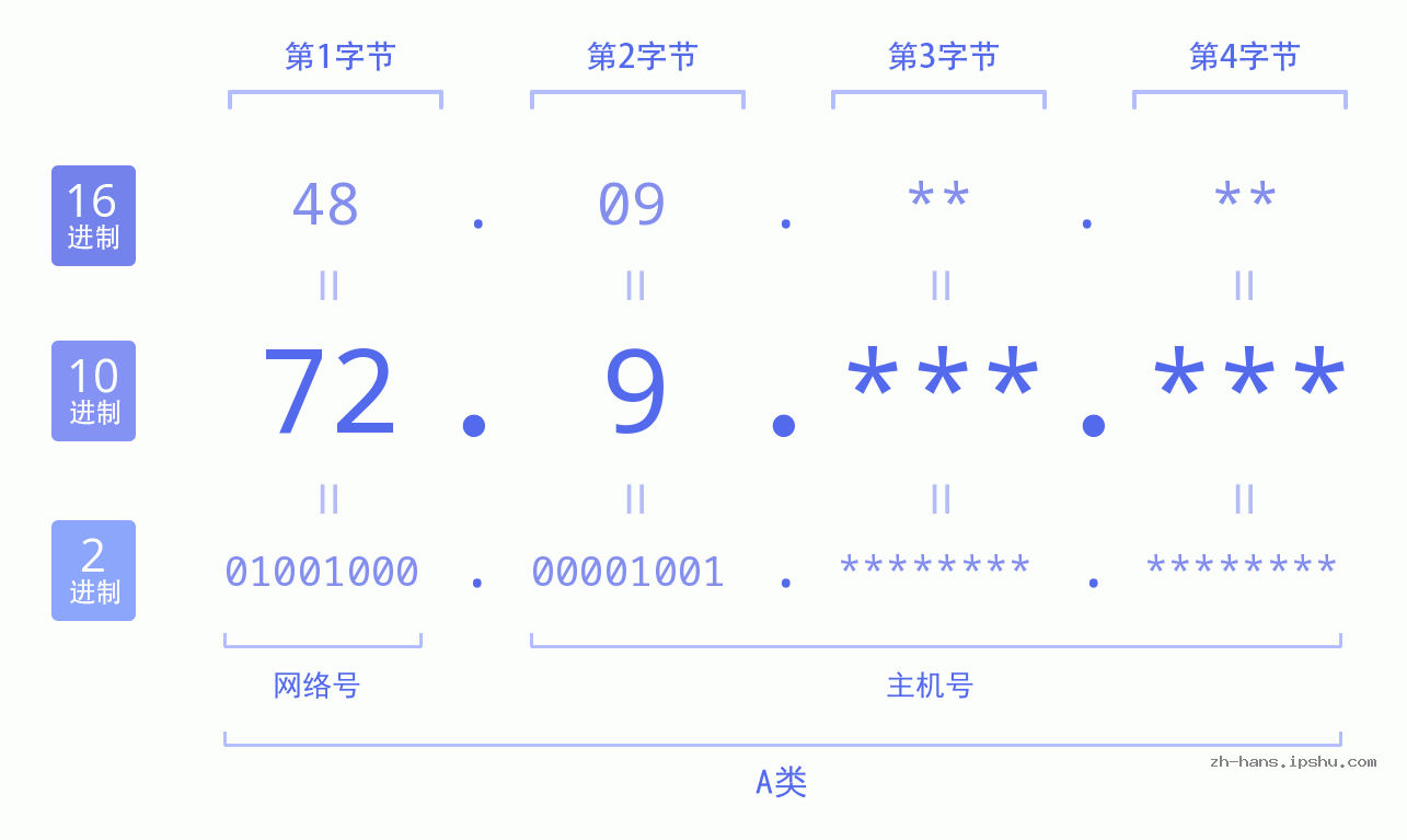 IP地址:72.9 数据结构图 二进制 十进制 十六进制 IPv4: 72.9 网络类型 网络号 主机号