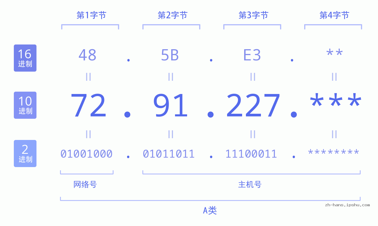 IPv4: 72.91.227 网络类型 网络号 主机号