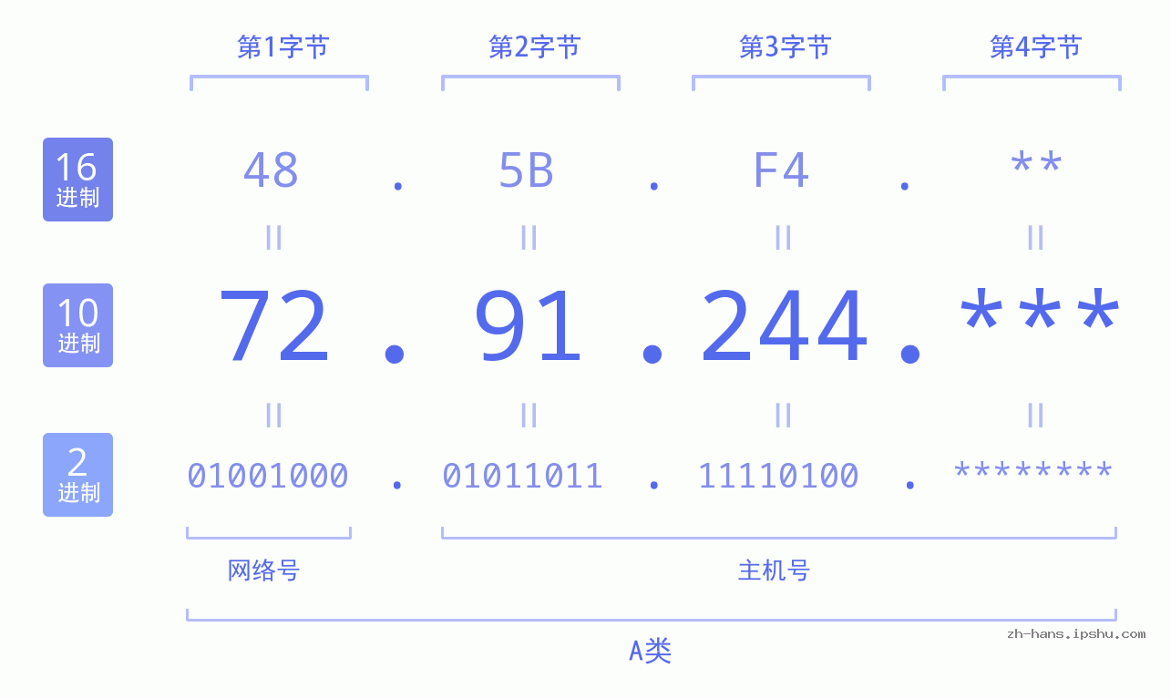 IP地址:72.91.244 数据结构图 二进制 十进制 十六进制 IPv4: 72.91.244 网络类型 网络号 主机号