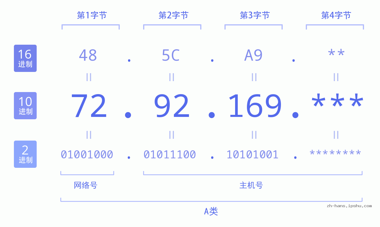 IP地址:72.92.169 数据结构图 二进制 十进制 十六进制 IPv4: 72.92.169 网络类型 网络号 主机号