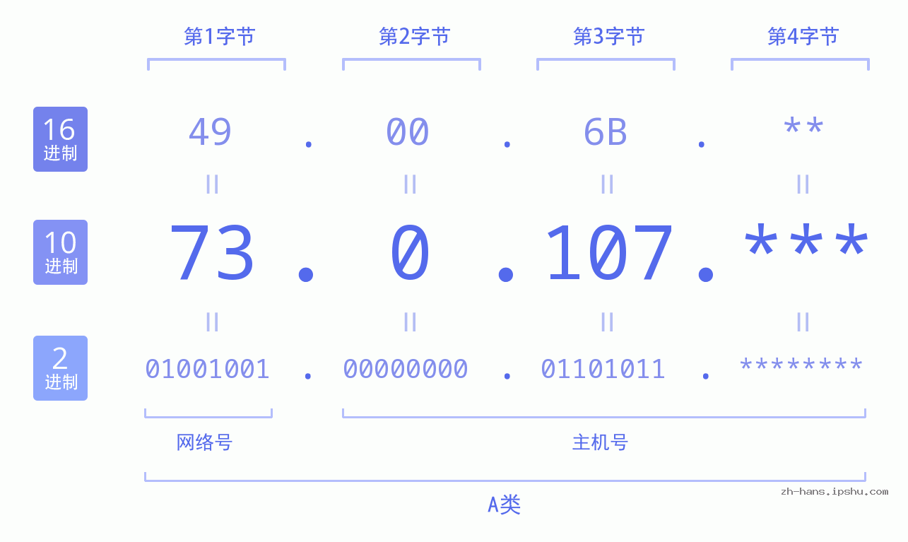 IP地址:73.0.107 数据结构图 二进制 十进制 十六进制 IPv4: 73.0.107 网络类型 网络号 主机号