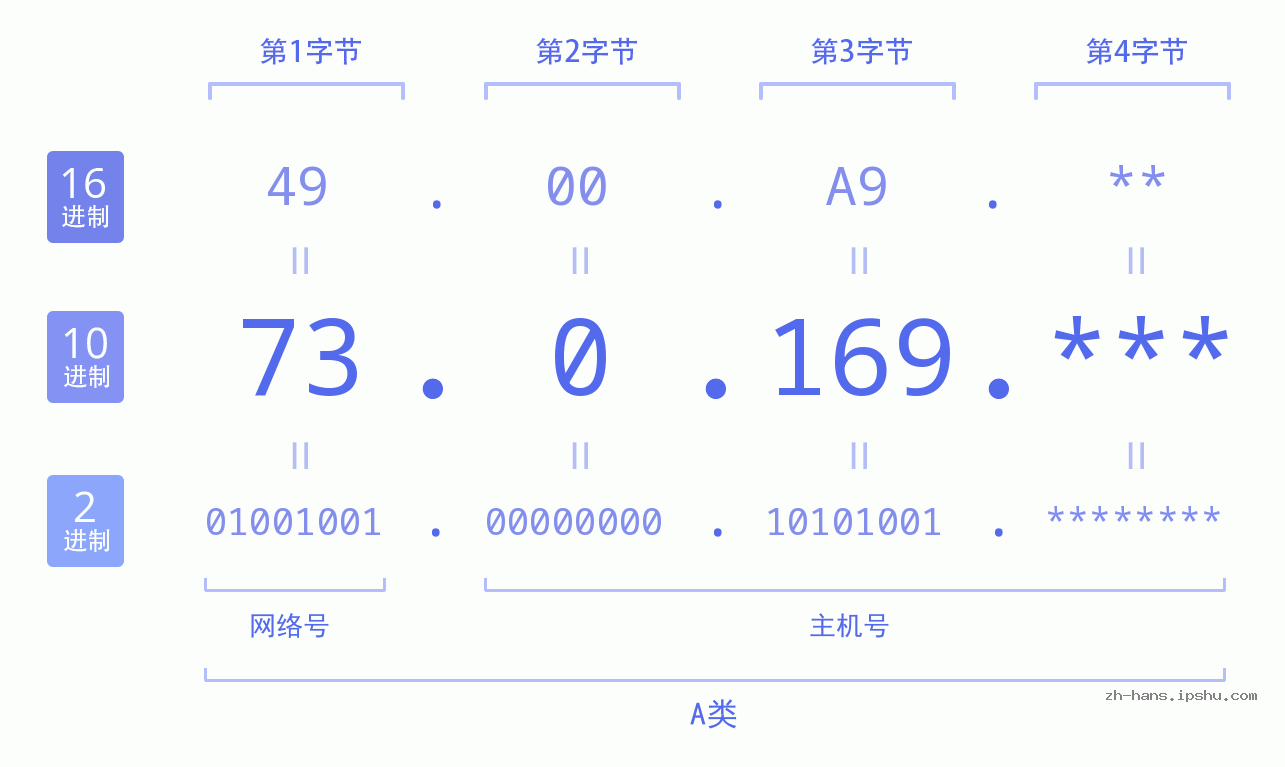 IP地址:73.0.169 数据结构图 二进制 十进制 十六进制 IPv4: 73.0.169 网络类型 网络号 主机号