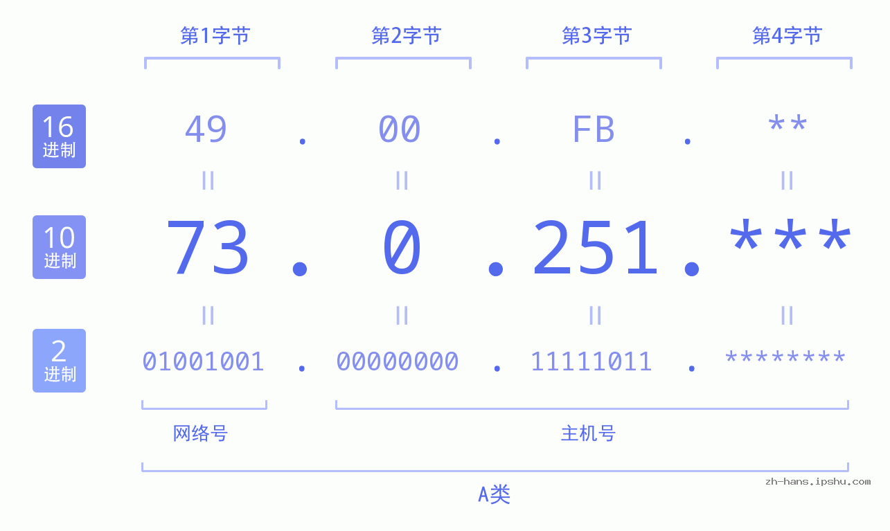 IP地址:73.0.251 数据结构图 二进制 十进制 十六进制 IPv4: 73.0.251 网络类型 网络号 主机号