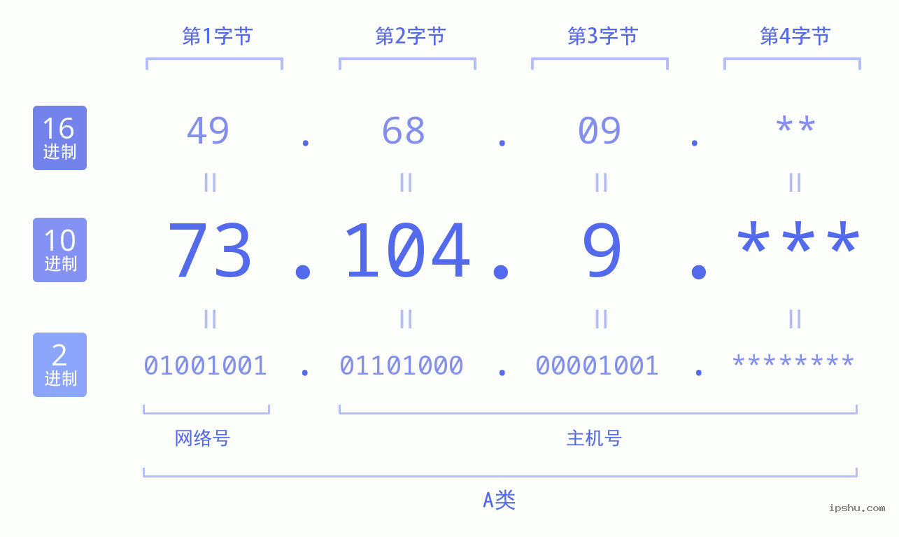 IPv4: 73.104.9 网络类型 网络号 主机号