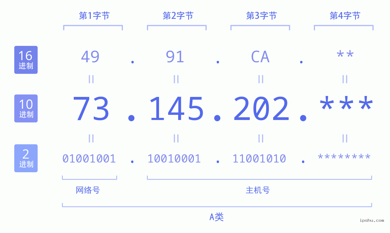 IPv4: 73.145.202 网络类型 网络号 主机号