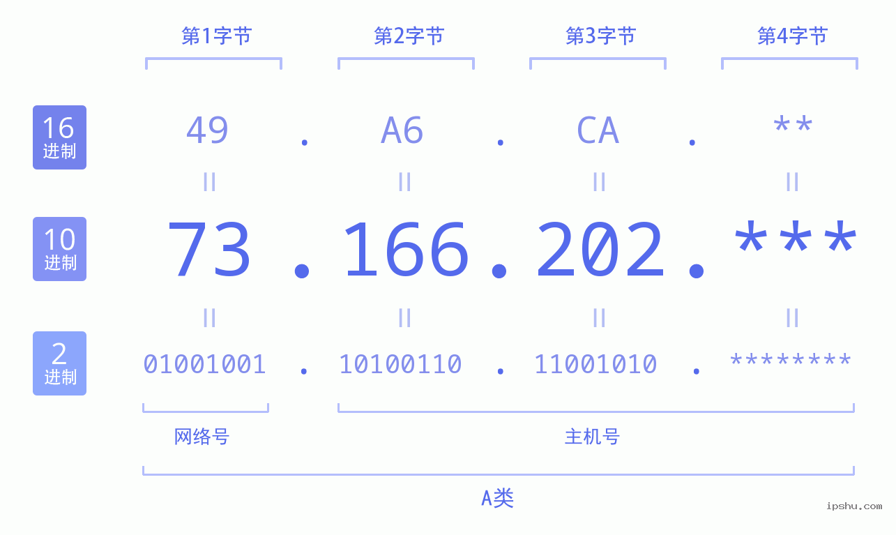 IPv4: 73.166.202 网络类型 网络号 主机号