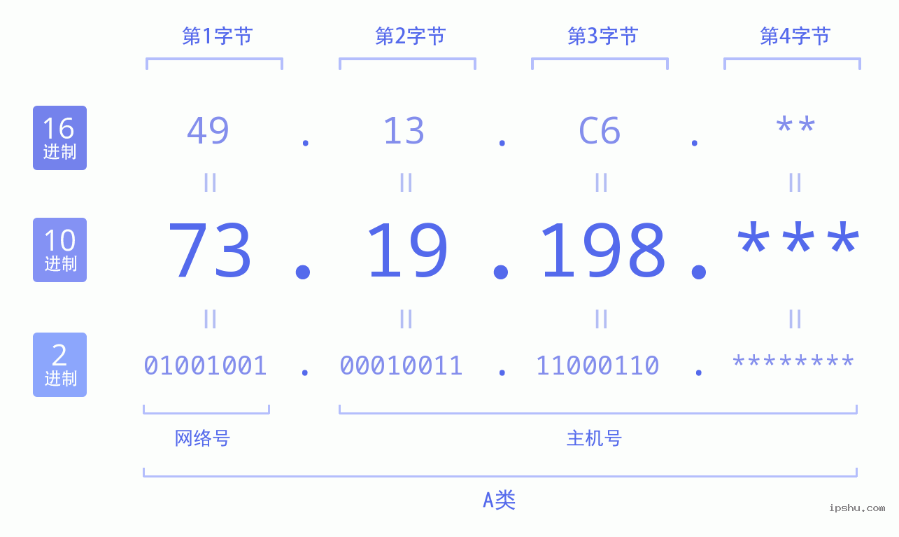 IPv4: 73.19.198 网络类型 网络号 主机号