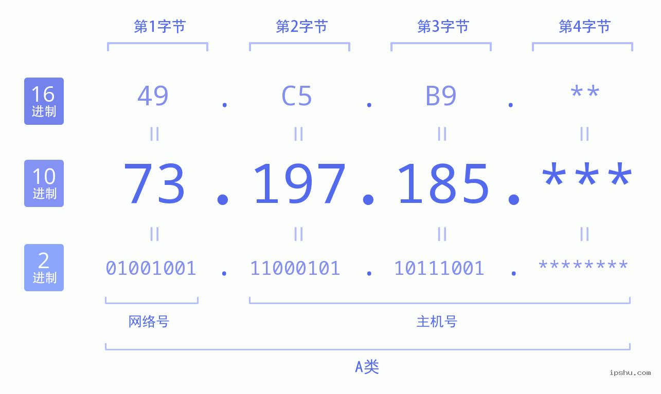 IPv4: 73.197.185 网络类型 网络号 主机号