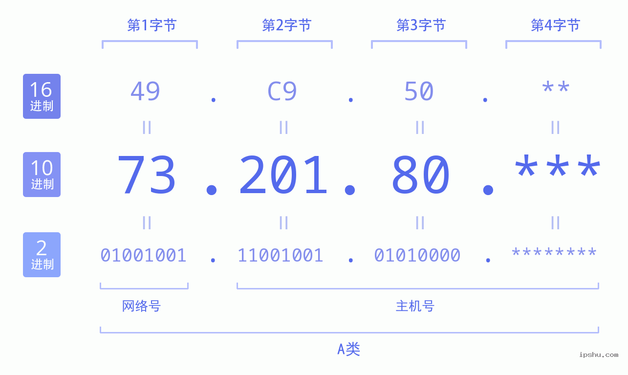 IPv4: 73.201.80 网络类型 网络号 主机号