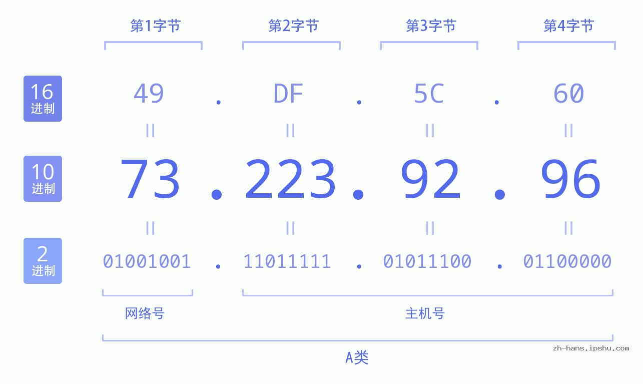 IP地址:73.223.92.96 数据结构图 二进制 十进制 十六进制 IPv4: 73.223.92.96 网络类型 网络号 主机号