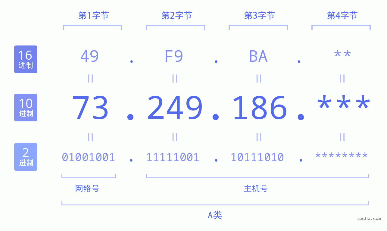 IPv4: 73.249.186 网络类型 网络号 主机号