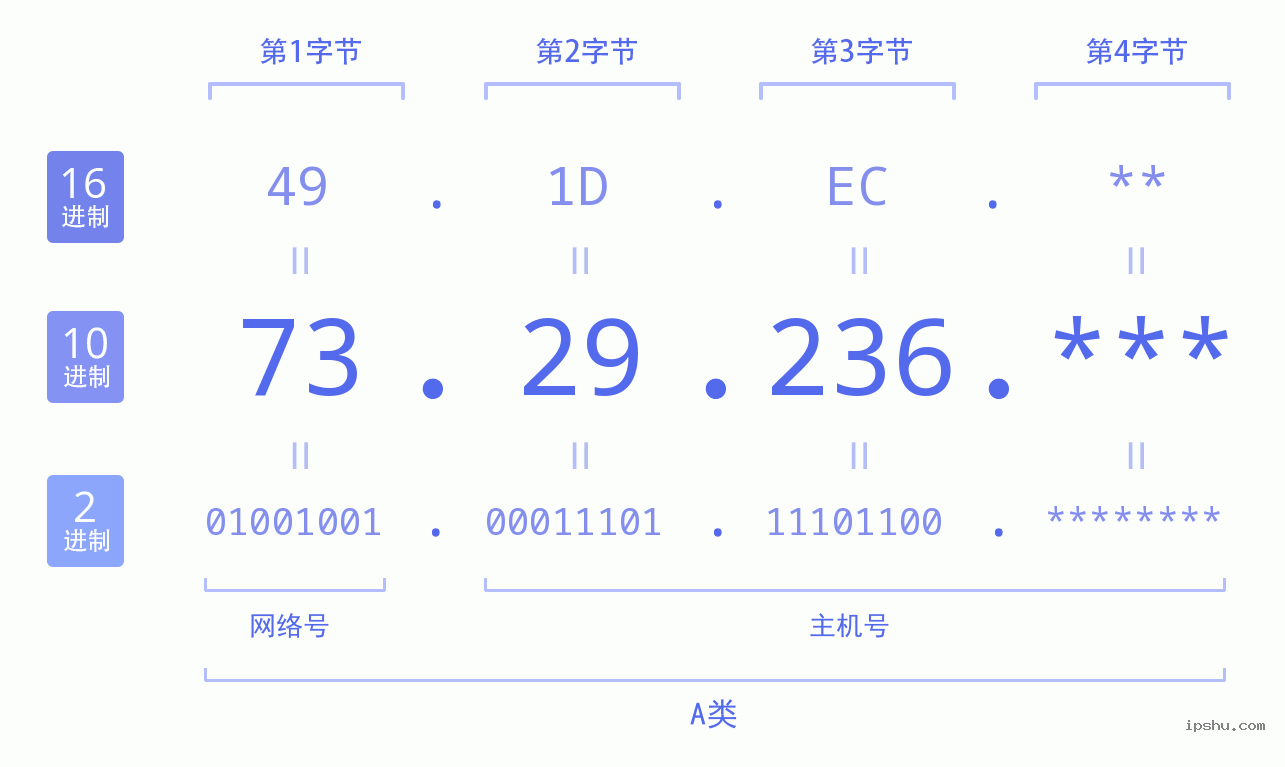 IPv4: 73.29.236 网络类型 网络号 主机号