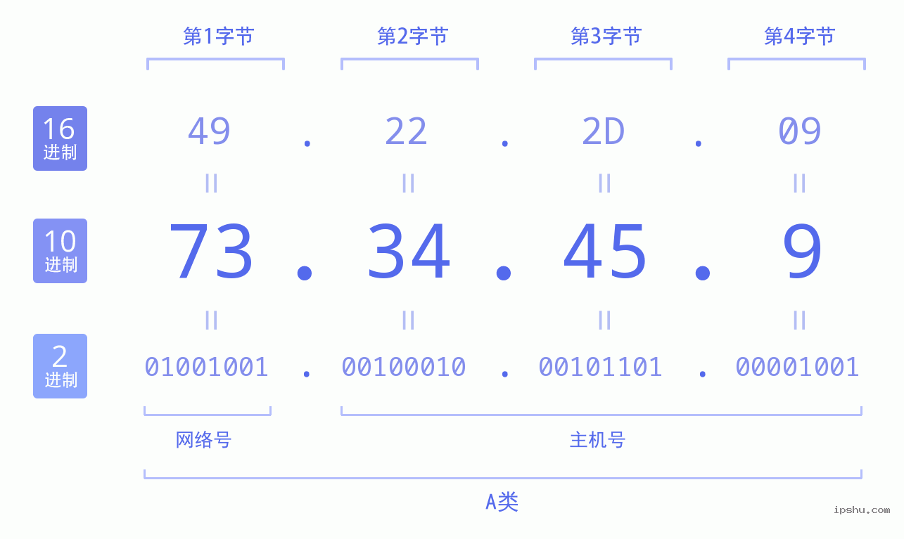 IPv4: 73.34.45.9 网络类型 网络号 主机号