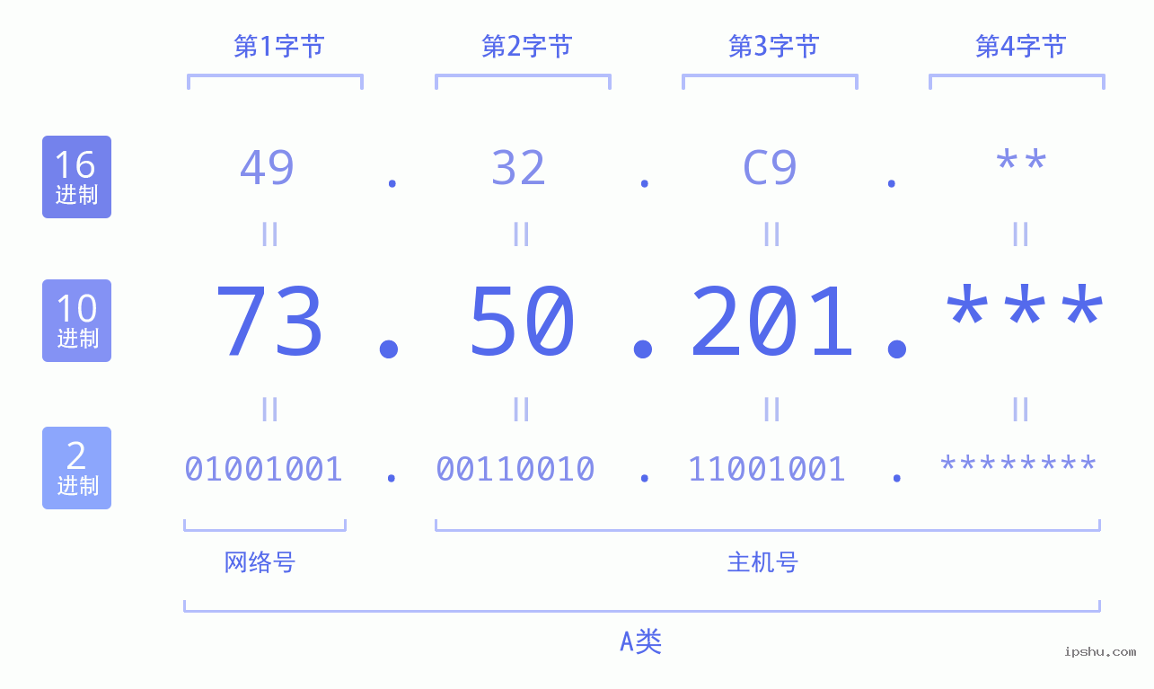 IPv4: 73.50.201 网络类型 网络号 主机号