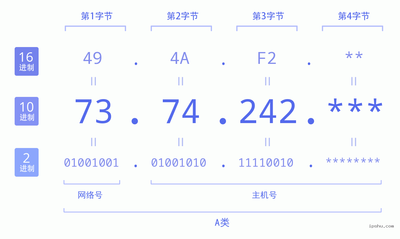 IPv4: 73.74.242 网络类型 网络号 主机号