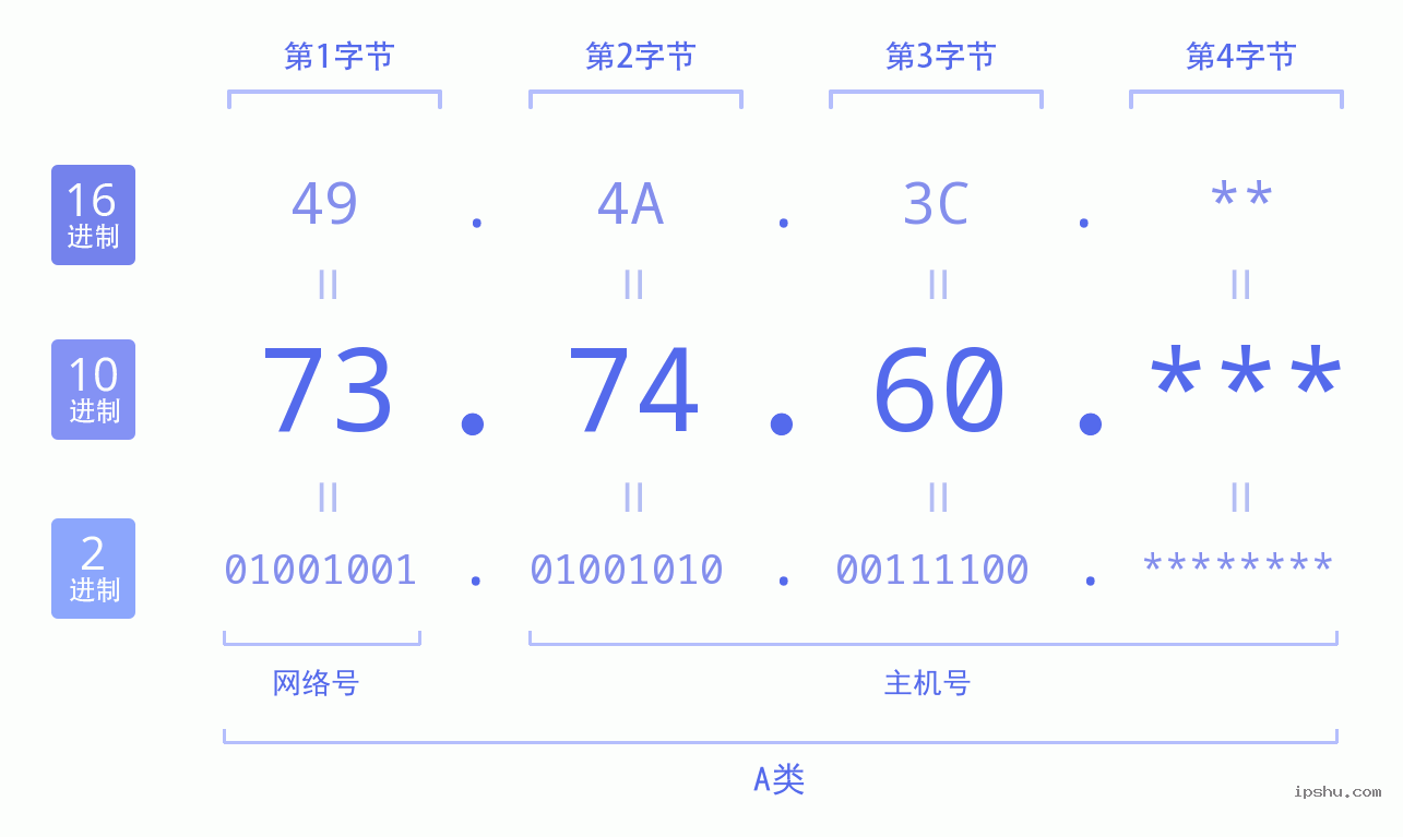 IPv4: 73.74.60 网络类型 网络号 主机号