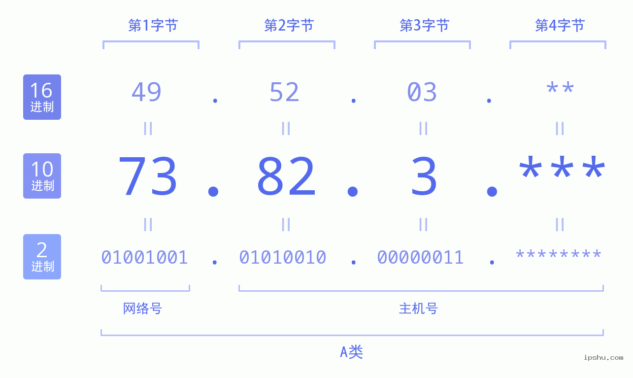 IPv4: 73.82.3 网络类型 网络号 主机号