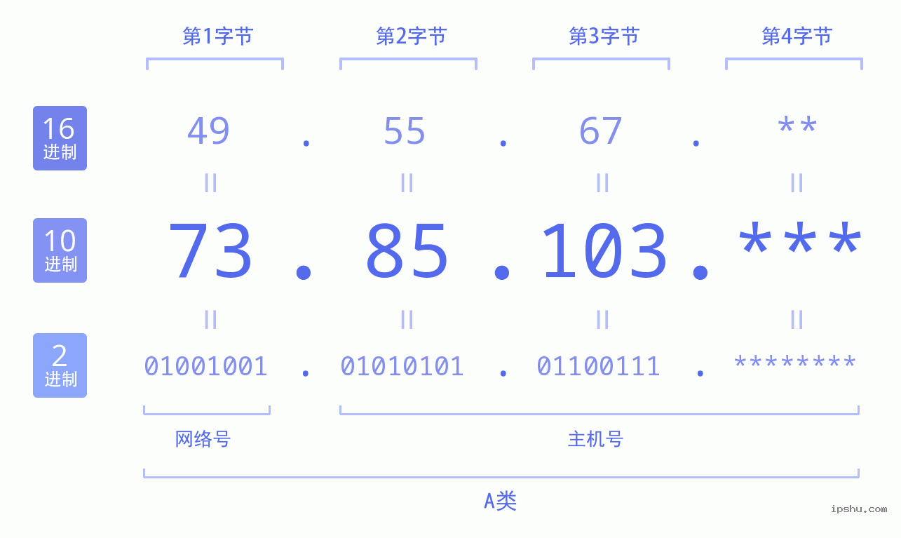 IPv4: 73.85.103 网络类型 网络号 主机号