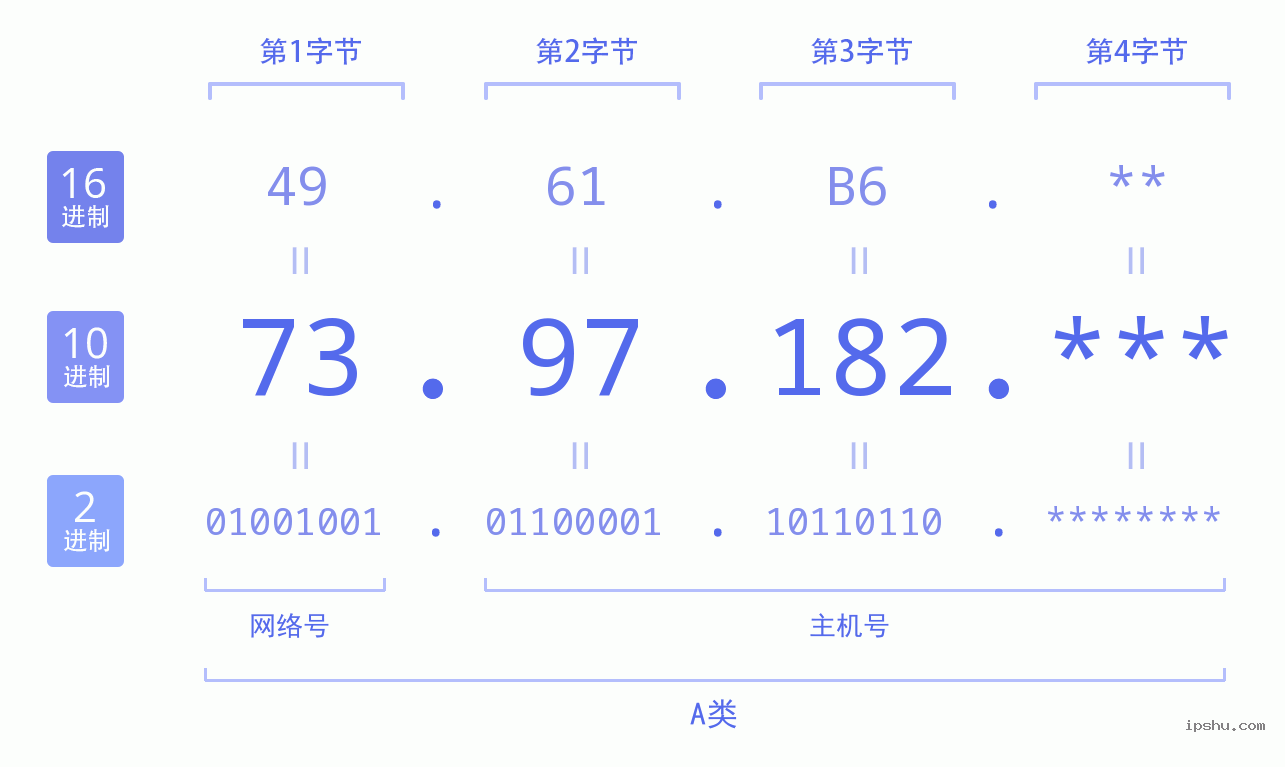 IPv4: 73.97.182 网络类型 网络号 主机号