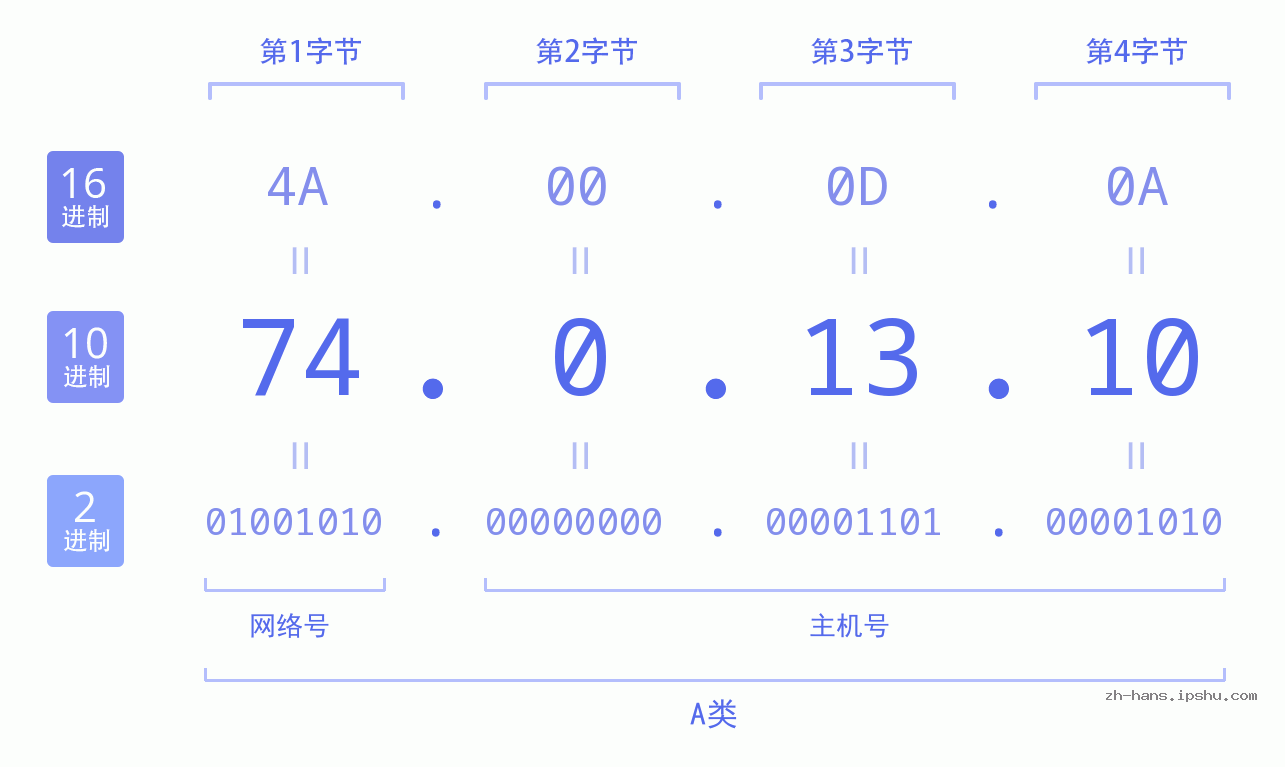 IP地址:74.0.13.10 数据结构图 二进制 十进制 十六进制 IPv4: 74.0.13.10 网络类型 网络号 主机号