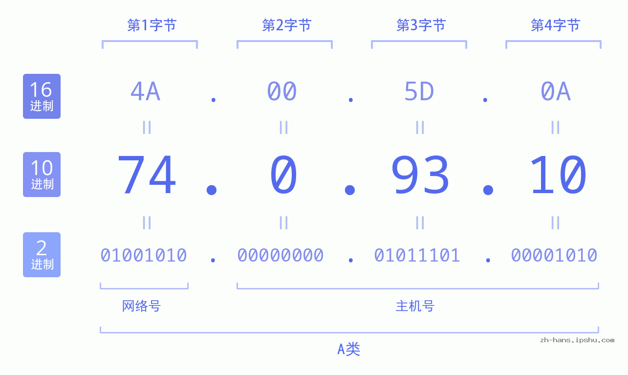IP地址:74.0.93.10 数据结构图 二进制 十进制 十六进制 IPv4: 74.0.93.10 网络类型 网络号 主机号